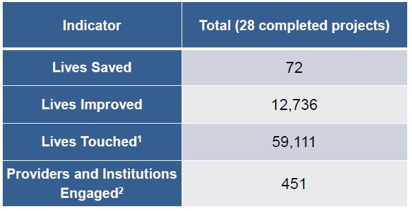 Project Outcomes