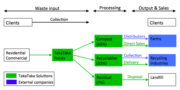 WasteFlow Chart